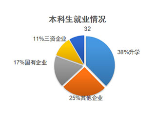 学生就业情况